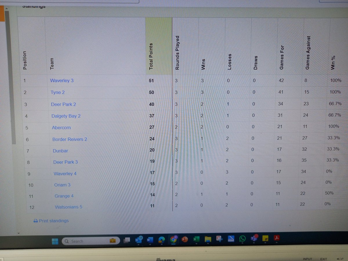 Week 3 of the aeason and its been a slow start for our newly formed Mens 5th team. Lots of positives: We have 5th team, we always start slowly and the only way is up, baby...