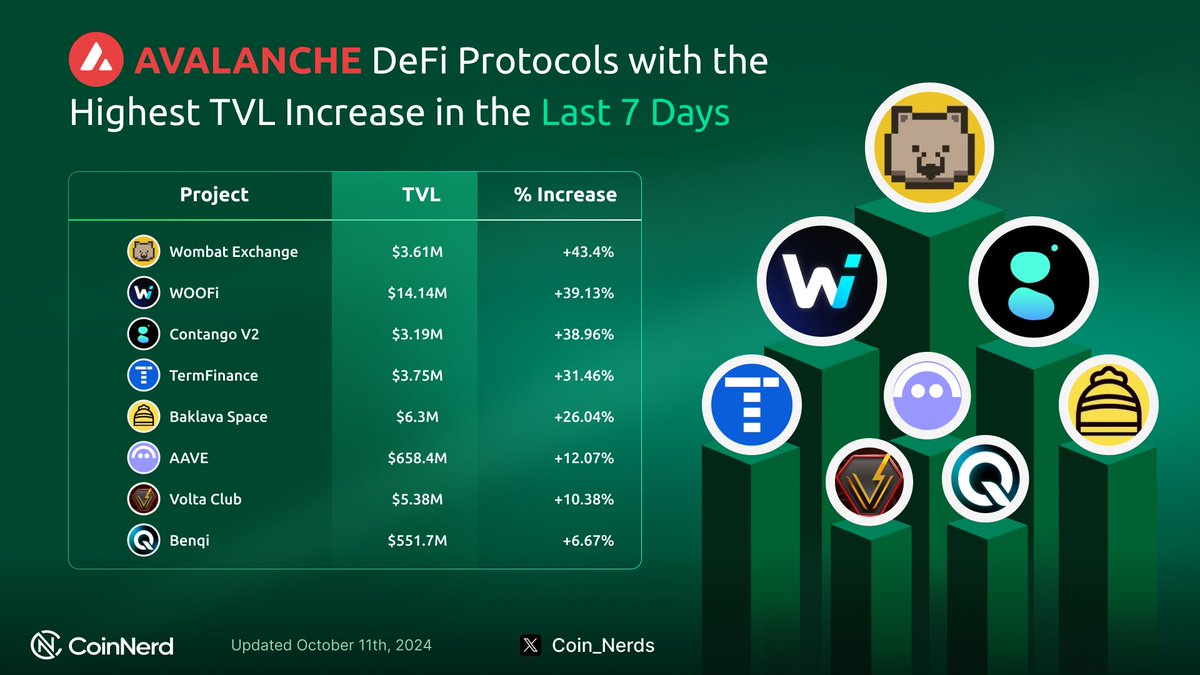 CoinNerd (@coin_nerds) on Twitter photo ๐ฅ Top Avalanche๐บDeFi Protocols with the Highest TVL Increase in the Last 7 Days
<a href="/WombatExchange/">Wombat Exchange ๐ป๐</a>
<a href="/_WOOFi/">WOOFi</a>
<a href="/Contango_xyz/">Contango ๐๐พ</a>
<a href="/term_labs/">Term Labs</a>
<a href="/baklavaspace/">Baklava Space (aka BAVA) ๐งโ๐ณ</a>
<a href="/aave/">Aave</a>
<a href="/thevoltaclub/">Volta Club</a>
<a href="/BenqiFinance/">BENQI๐บ</a>
#CoinNerd #Avalanche $AVAX #DeFi ๐ฅ Top Avalanche๐บDeFi Protocols with the Highest TVL Increase in the Last 7 Days
<a href="/WombatExchange/">Wombat Exchange ๐ป๐</a>
<a href="/_WOOFi/">WOOFi</a>
<a href="/Contango_xyz/">Contango ๐๐พ</a>
<a href="/term_labs/">Term Labs</a>
<a href="/baklavaspace/">Baklava Space (aka BAVA) ๐งโ๐ณ</a>
<a href="/aave/">Aave</a>
<a href="/thevoltaclub/">Volta Club</a>
<a href="/BenqiFinance/">BENQI๐บ</a>
#CoinNerd #Avalanche $AVAX #DeFi