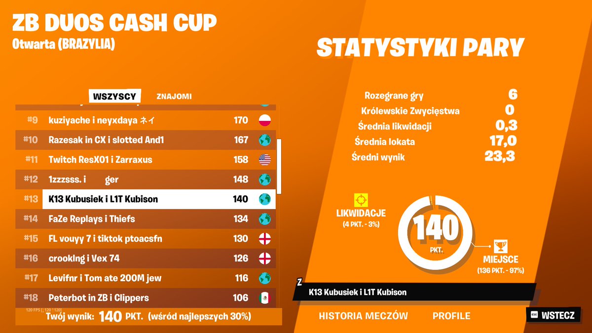 #13 Zb cash cup brazil w/<a href="/Kubison4/">Kubison</a>  (If they ban cheaters $100)

<a href="/K13esport/">K13 Esport</a>