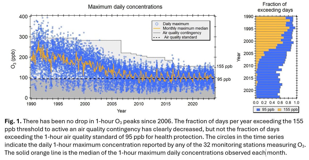 ErikVelasco13's tweet photo. I leave here a figure I just made about Mexico City's ozone pollution.
#AirQuality #Ozone #AirPollution #CAMe #SIMAT https://t.co/Ick2NHDt3j