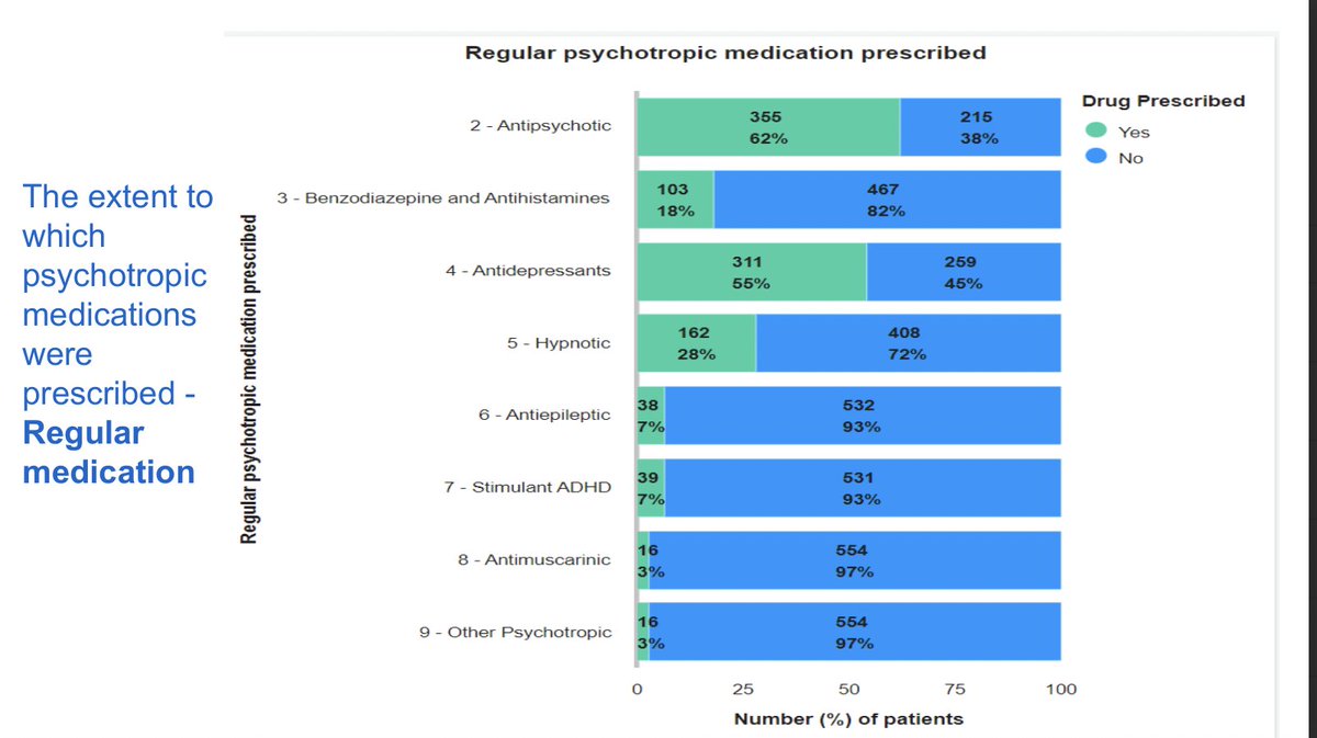<a href="/pchitsabesan/">Prathiba Chitsabesan</a> Antipsychotic prescription is high for this population but often used to help weight gain in young people presenting with anorexia <a href="/pchitsabesan/">Prathiba Chitsabesan</a> #CMHP24
