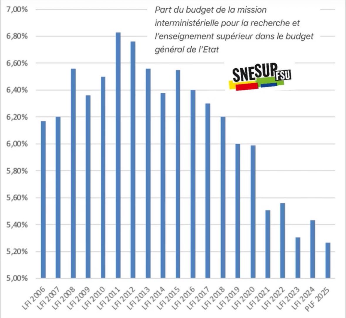 Pas besoin de grand discours pour montrer à quel point l’ESR n’est plus une priorité