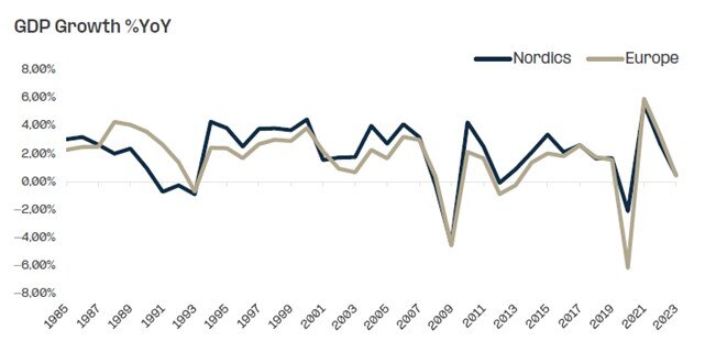 Did you know that the Nordic economies have typically exhibited superior performance relative to the broader European context in terms of economic growth? Read more: hubs.li/Q02T2Ky80