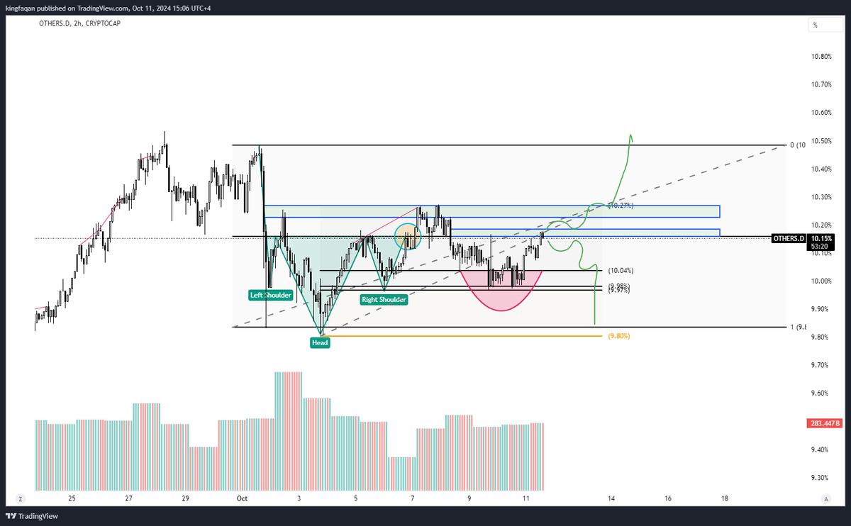 Short-term altcoin analysis: Watch for 2-4-6-hour closes above 10.15%. This could indicate an upward move, but only if supported by strong volume. Low volume might negate this setup. Stay alert! #Crypto #Altcoin #Analysis"