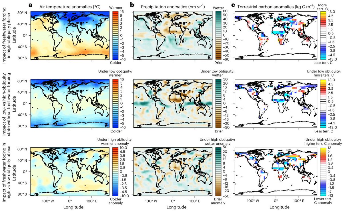 Nature Geoscience (@naturegeosci) on Twitter photo Article: Centennial-scale releases of atmospheric carbon dioxide occurred during periods of high obliquity over the past 500 thousand years, suggesting a link between external forcing and atmospheric CO2 variations
@IGE_Grenoble <a href="/CapronEmilie2/">Emilie Capron</a>
nature.com/articles/s4156… Article: Centennial-scale releases of atmospheric carbon dioxide occurred during periods of high obliquity over the past 500 thousand years, suggesting a link between external forcing and atmospheric CO2 variations
@IGE_Grenoble <a href="/CapronEmilie2/">Emilie Capron</a>
nature.com/articles/s4156…