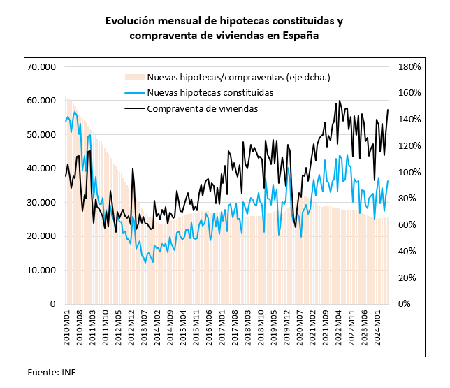 nachoalvarez_'s tweet photo. De hecho, una de cada tres adquisiciones ha pasado a hacerse sin necesidad de hipoteca alguna.

Es decir, una parte importante y creciente de estas compraventas son operaciones de inversión mayorista, y operaciones llevadas a cabo por no residentes. https://t.co/oRWYR3JElm