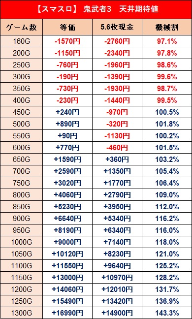 スマスロ鬼武者3 早くも天井期待値が発覚！ 【天井恩恵】 SBB+ボーナス