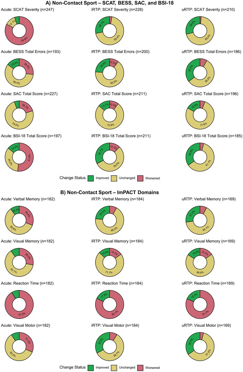 ABME (@abmejournal) on Twitter photo Female Collegiate Athletes’ Concussion Characteristics and Recovery Patterns: A Report from the NCAA-DoD CARE Consortium <a href="/lblempke/">Landon Lempke</a> <a href="/UMichConcussion/">Michigan Concussion Center</a> <a href="/jaclyn_caccese/">Dr. Jaclyn B. Caccese, PhD, FACSM</a> <a href="/osuhrs/">OSU School of Health and Rehabilitation Sciences</a> <a href="/UDCHS/">UD Health Sciences</a> <a href="/UWMedicine/">UW Medicine</a> <a href="/UFMedicine/">UF Medicine</a> <a href="/USUhealthsci/">Uniformed Services University</a> <a href="/BMESociety/">Biomedical Engineering Society</a> <a href="/SpringerNature/">Springer Nature</a>
Link: rdcu.be/dWFwl Female Collegiate Athletes’ Concussion Characteristics and Recovery Patterns: A Report from the NCAA-DoD CARE Consortium <a href="/lblempke/">Landon Lempke</a> <a href="/UMichConcussion/">Michigan Concussion Center</a> <a href="/jaclyn_caccese/">Dr. Jaclyn B. Caccese, PhD, FACSM</a> <a href="/osuhrs/">OSU School of Health and Rehabilitation Sciences</a> <a href="/UDCHS/">UD Health Sciences</a> <a href="/UWMedicine/">UW Medicine</a> <a href="/UFMedicine/">UF Medicine</a> <a href="/USUhealthsci/">Uniformed Services University</a> <a href="/BMESociety/">Biomedical Engineering Society</a> <a href="/SpringerNature/">Springer Nature</a>
Link: rdcu.be/dWFwl