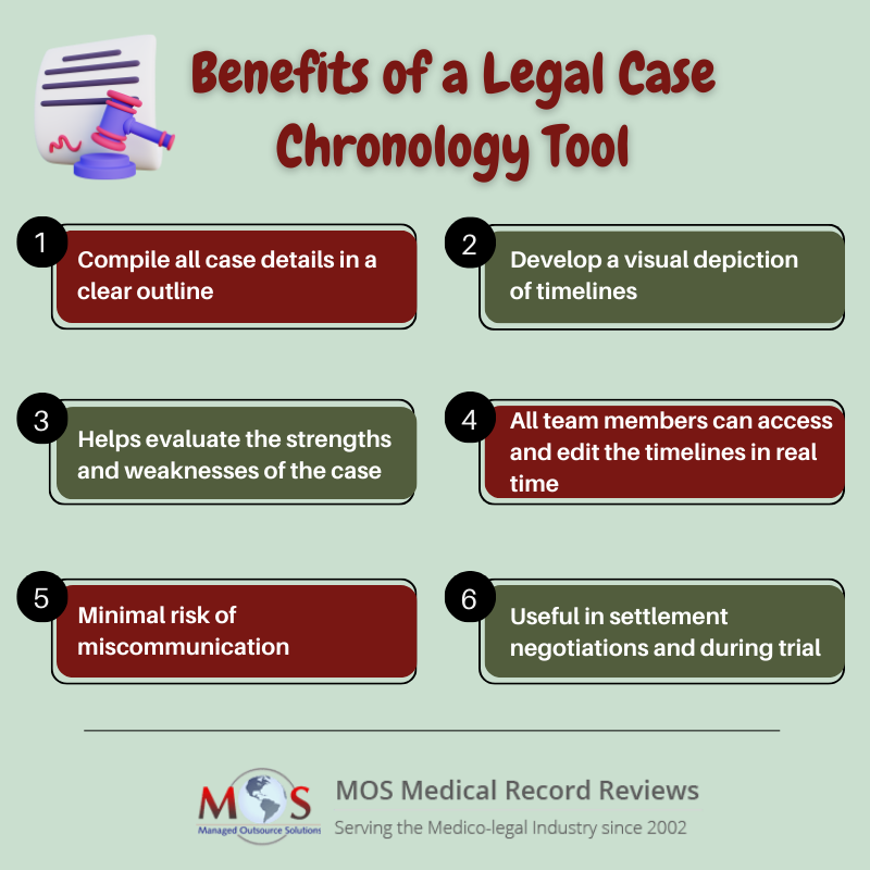 mosmedical's tweet image. A #casechronology tool serves as the mainstay in streamlining your #legalprocess. It can help organize fragmented data and develop a strategy in achieving a favourable case outcome. Start using one if you haven&apos;t!