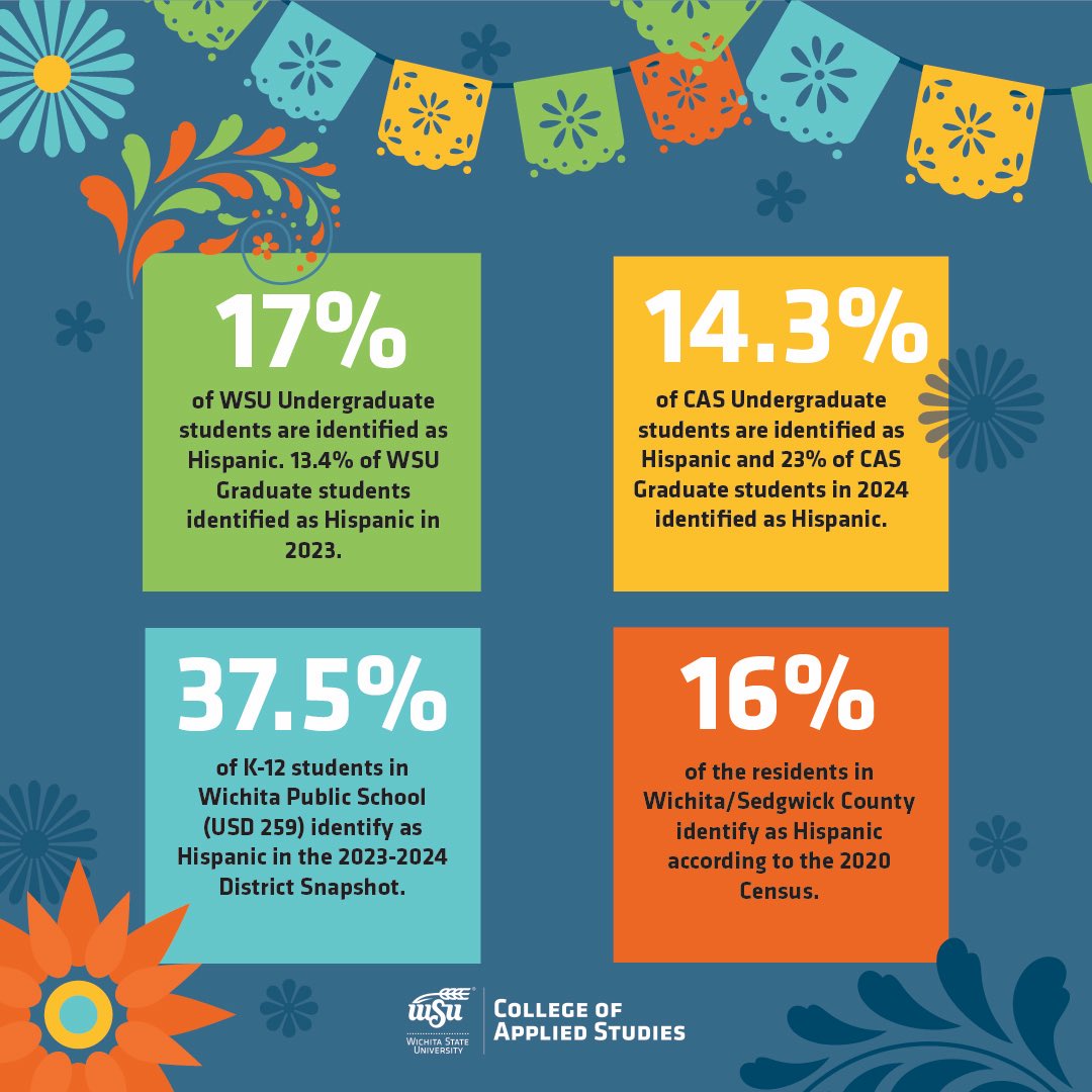 WichitaStateCED's tweet photo. Happy Hispanic Heritage Month!🎉
We celebrate the culture, history, and contributions of Hispanic and Latinx communities. Learn more about the history by clicking the link below!

https://t.co/iVyu9hgRib

#HispanicHeritageMonth #wichitastatecas https://t.co/wCbeQDeajX