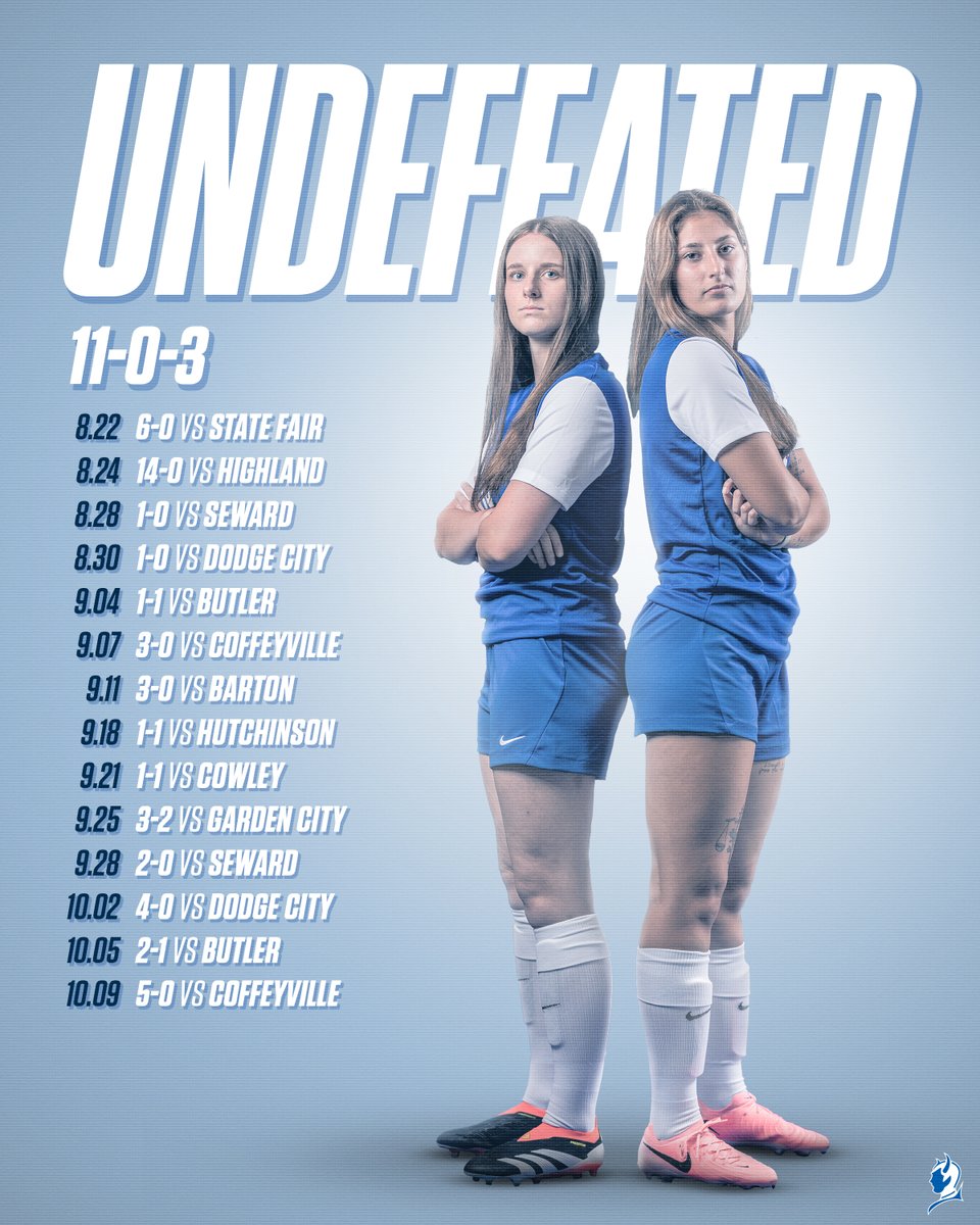 Your Blue Devil Women's Soccer Team has had an outstanding season so far without losing a single game! The final four games of the regular season are against Barton, Hutchinson, Cowley and Garden City. Finish strong ladies!🔵😈

#KCKCCProud #HornsUp