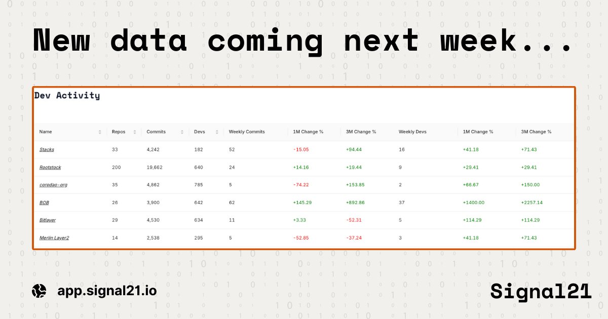 signal21btc's tweet image. New data coming next week... 👀

#DeveloperActivity #BitcoinL2s