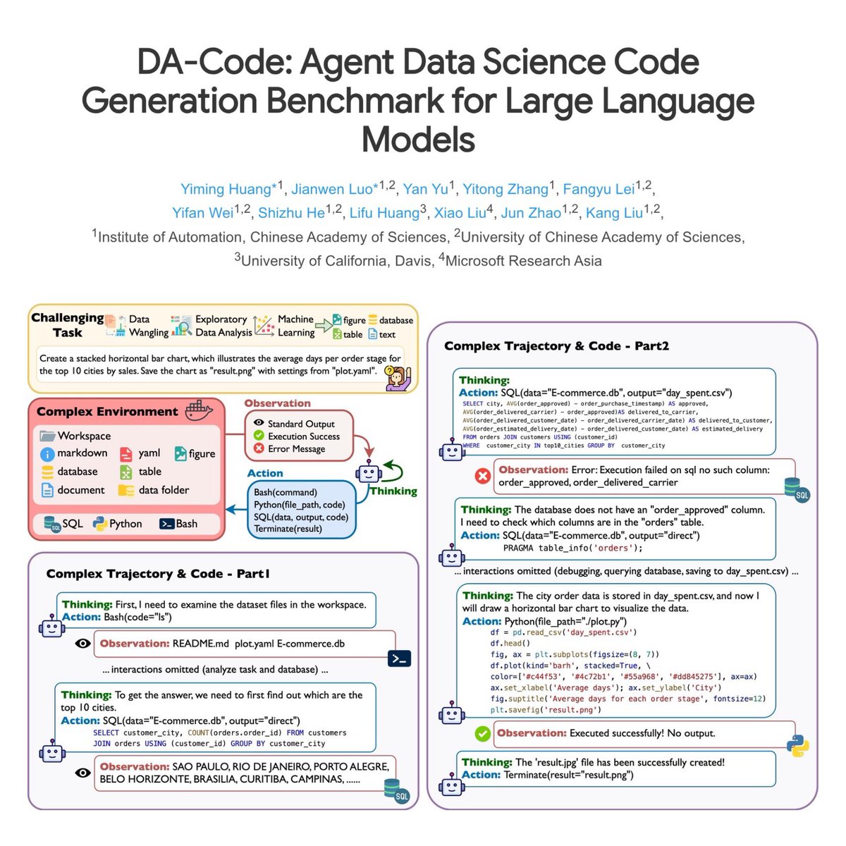 🤔 Are LLMs Ready for Real-World Data Science Challenges? 

🚀 We’ve just open-sourced our #EMNLP2024 work DA-Code, a cutting-edge benchmark designed to push LLMs to their limits in real-world data science tasks.

Get involved and challenge your models!
da-code-bench.github.io