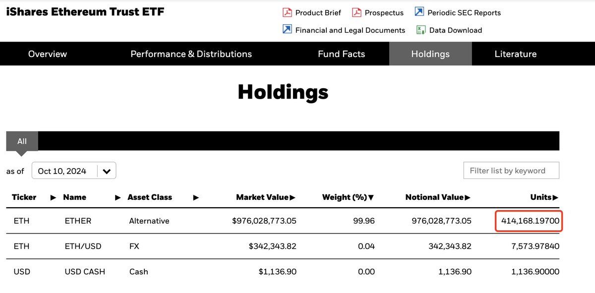 BlackRock sold $BTC and bought $ETH!

BlackRock sold 182 $BTC($11.34M) and currently holds 369,640 $BTC($23.02B).
ishares.com/us/products/33…

BlackRock bought 7,574 $ETH($18.52M) and currently holds 414,168 $ETH($1.01B).
blackrock.com/us/individual/…