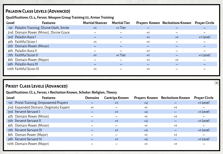 Here's a first look at what classes look like in LORE. 

You always begin as a base class, introductory levels that set up your progression, which then leads into the advanced classes. 

The Acolyte turns into a Cleric, Paladin, or Priest, able to pick and choose between.