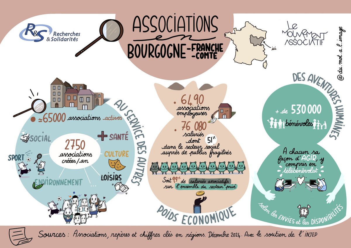 En <a href="/bfc_region/">Région Bourgogne-Franche-Comté</a>, voici les nouveaux chiffres de Recherches et Solidarité, de l'INJEP avec la participation du Mouvement associatif BFC!
Toujours la richesse démocratique locale, engagée et libre de nos territoires!
Pour vos chiffres, ça se ici 
recherches-solidarites.org/dans-les-regio…