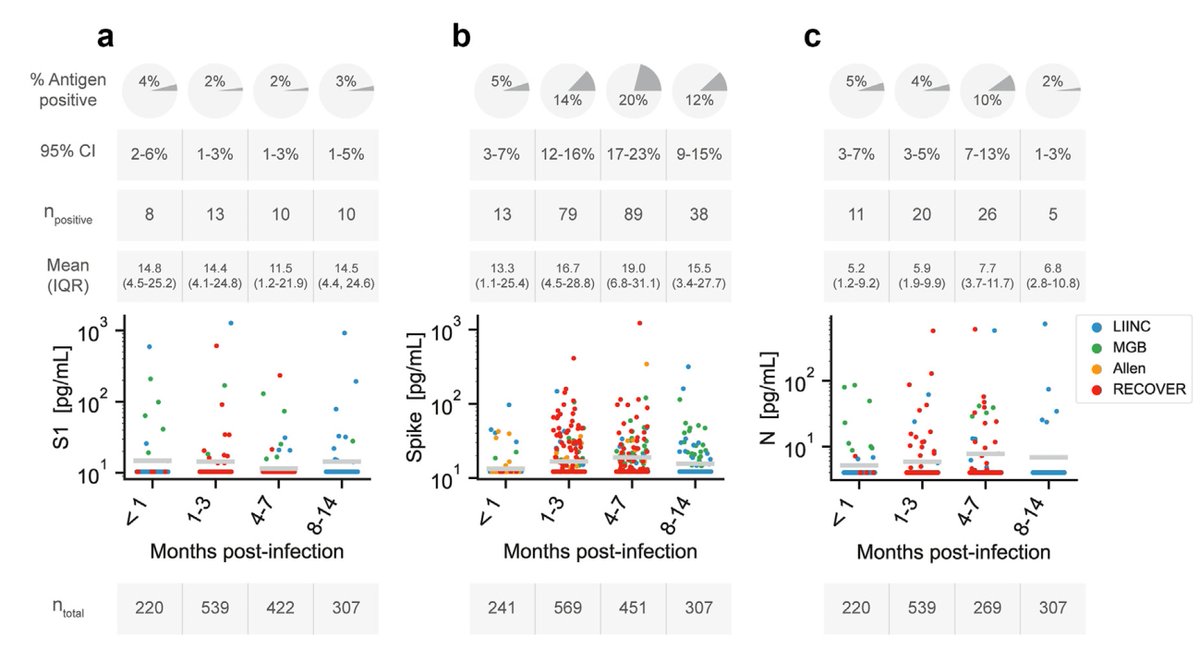 's tweet image. Persistence of #SARSCoV2 antigens and link with symptoms of #LongCovid     
21% of &amp;gt;700 participants infected had persistent antigens &amp;gt; 1-month
43% of symptomatic participants were antigen-positive 
clinicalmicrobiologyandinfection.com/article/S1198-…