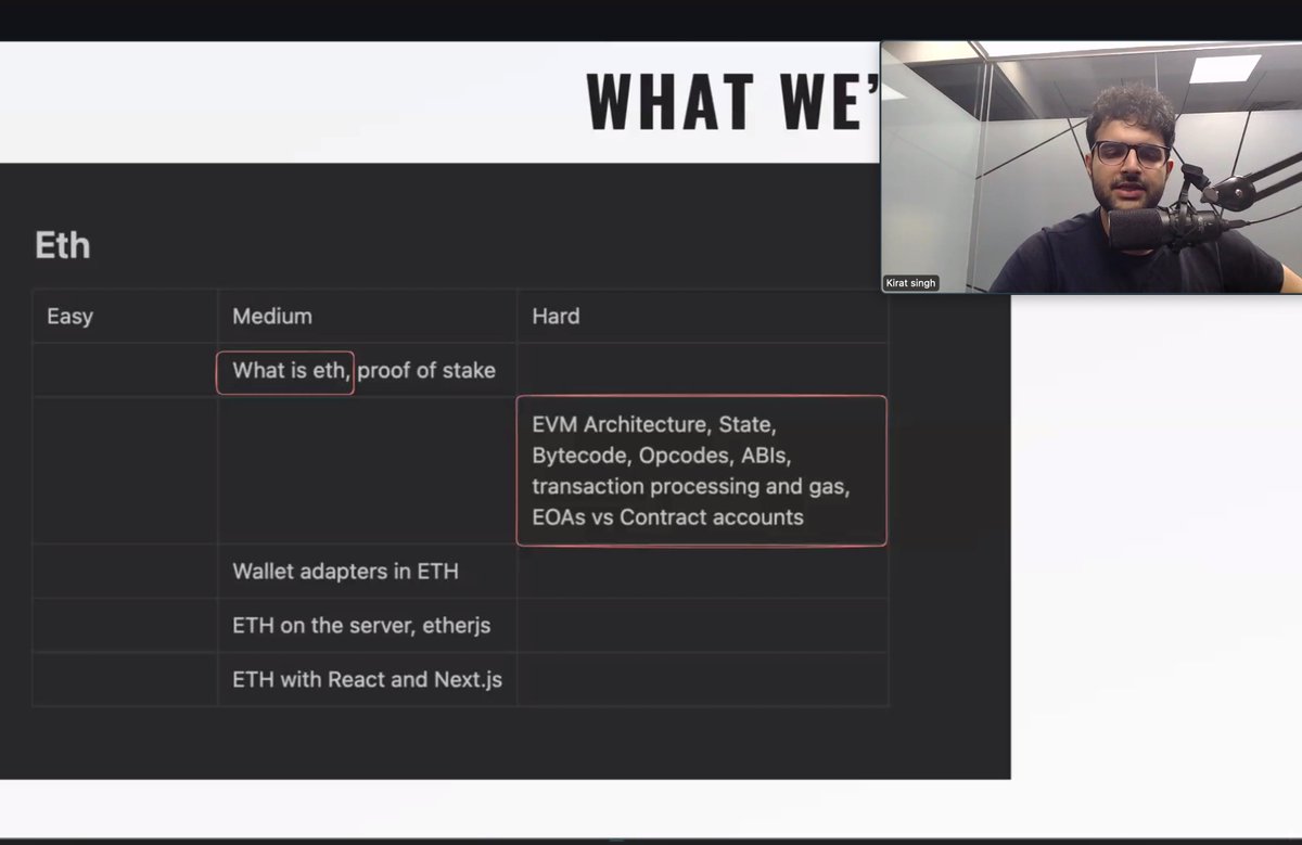 yntpdotme's tweet image. 🤩 𝗘𝘁𝗵𝗲𝗿𝗲𝘂𝗺 𝗘𝗰𝗼𝘀𝘆𝘀𝘁𝗲𝗺 ⤵️

@100xDevs Web-3 Cohort 🔥📈

𝗪𝗲𝗲𝗸 𝟭𝟬: 𝗘𝗧𝗛, 𝗩𝗠𝘀 𝗮𝗻𝗱 𝗘𝗩𝗠

This week, we dove deep into the vast world of Ethereum with @kirat_tw..!

(A thread 🧵)….
#100xDevs #opentoconnect #Web3 #ETH #100daysofcoding