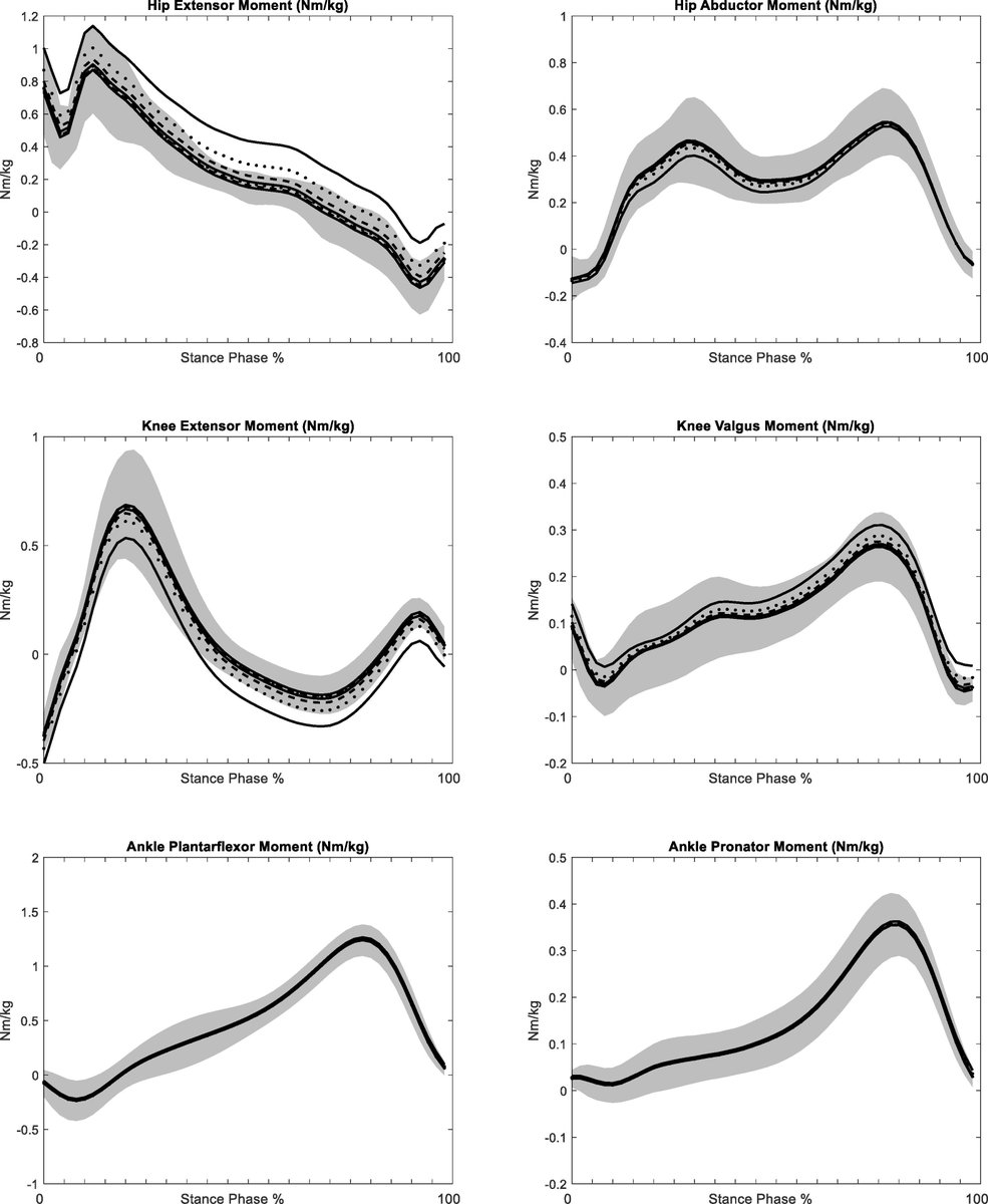 JBiomech's tweet photo. 😃New article published in J Biomech!

"A clinical investigation of force plate drift error on predicted joint kinetics during gait", by Milnes &amp; Kiernan.

#journalofbiomechanics

👀https://t.co/0tPfFCYE5D https://t.co/T2MqmY5Nin