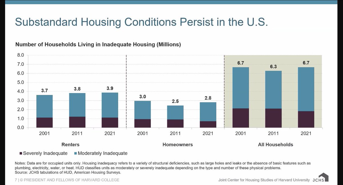 As of 2021, 6.7 million households live in substandard housing, and the problem exists for homeowners and renters alike. 

jchs.harvard.edu/calendar/creat…