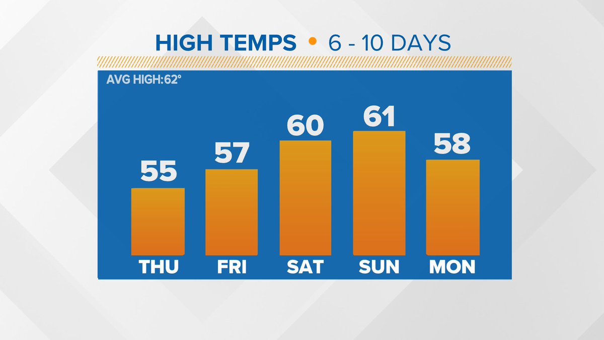 Fog and low clouds will clear slowly today with some afternoon sunshine. Patchy morning fog for the weekend, otherwise mostly sunny and warm. Pattern shifts next week for wet and cool weather through most of the week. Much cooler later in the week.