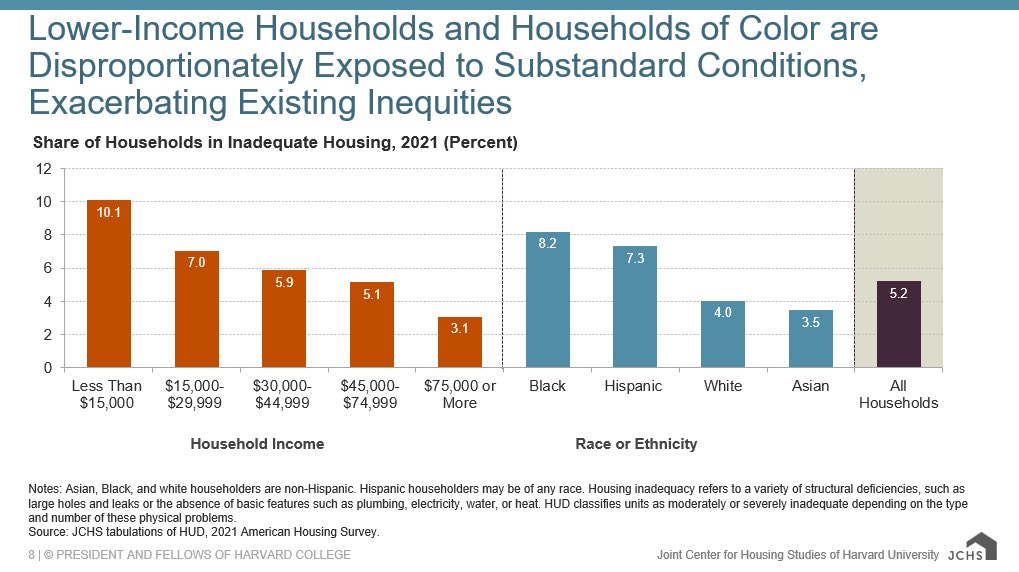 We knew that work of <a href="/RTPhiladelphia/">Rebuilding Together Philadelphia</a> hits housing inequality head on, and the data shows that: lower income and homes of color face the most unsafe and unhealthy living conditions. <a href="/Harvard_JCHS/">Harvard JCHS</a>