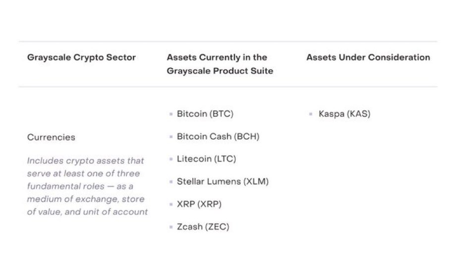 Now, <a href="/Grayscale/">Grayscale</a> has under consideration only $KAS among all projects.

And you sold the local bottom at $0.12-$0.14!

-Tier-1 exchange listings are ahead.
-10 BPS are ahead.
-SC are ahead.
-DagKnight is ahead.

Don't worry, you will take your lesson the hard way.