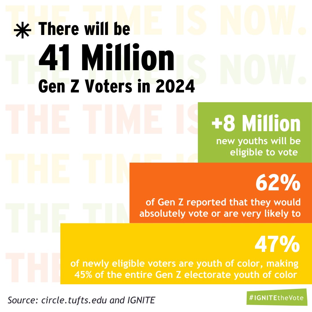 NewAmericanLd's tweet photo. There’ll be 41 million members of #GenZ that are eligible to vote this year! 🔥🗳️ Make your vote count and #IGNITEtheVote for a future you want to see!
Get involved by sharing the resources from @IGNITEnational at https://t.co/YMvf2EaOfF https://t.co/nxgFSSjkYo