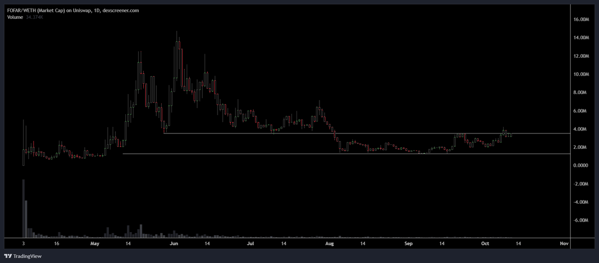 Daitaro01's tweet photo. $FOFAR

First signs of strength - being up 75% since my previous post 1 week ago.

One of the few memecoins that are really building something unique in this space.

Meme Arcade Platform will shake the memecoin space imo.

Be early. https://t.co/BUYzY72CUA