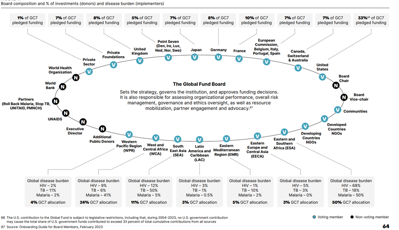 Clare Battle (@clare__b) on Twitter photo Interesting to see breakdown of Board composition by % of investments (donors) and disease burden (implementers) in recent audit of the effectiveness of <a href="/GlobalFund/">The Global Fund</a> model in delivering their new strategy. Interesting to see breakdown of Board composition by % of investments (donors) and disease burden (implementers) in recent audit of the effectiveness of <a href="/GlobalFund/">The Global Fund</a> model in delivering their new strategy.
