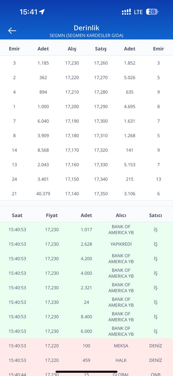 Tozluyaka86's tweet image. #segm tek kalem 17.26 30k lot çizdi #bofa reis
