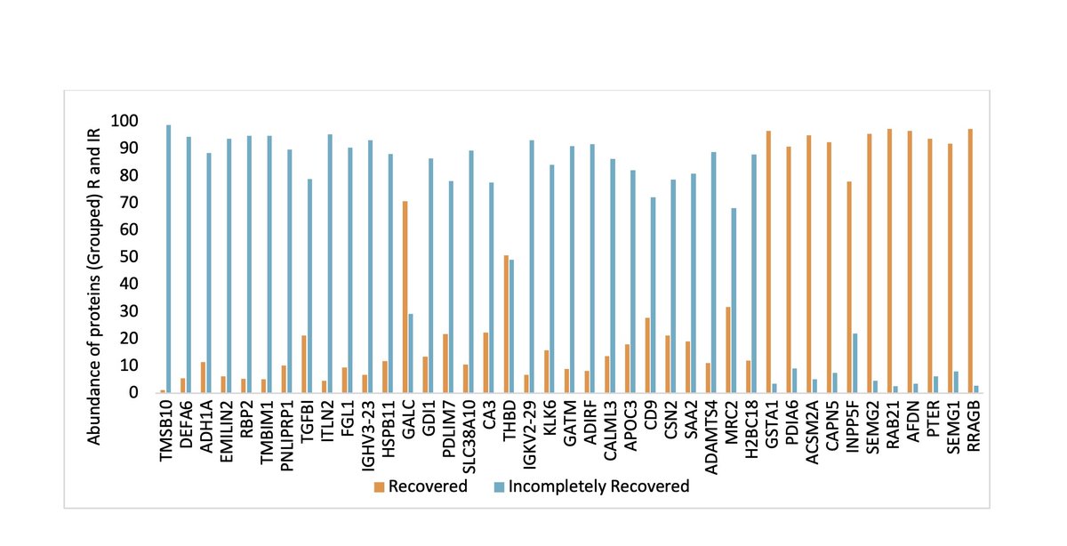 A pilot study on the differential urine proteomic profile of subjects with community-acquired acute kidney injury who recover versus those who do not recover completely at 4 months after hospital discharge
frontiersin.org/journals/medic…