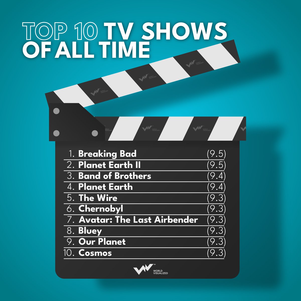 WV_on_X's tweet image. ✨ 📺🔥In a world flooded with entertainment options, some TV shows stand out for their storytelling and cultural impact. According to IMDb’s top ratings, here are the Top 10 shows that continue to captivate audiences globally📺
#IMDb #Streaming #WorldVisualized
Source: IMDb