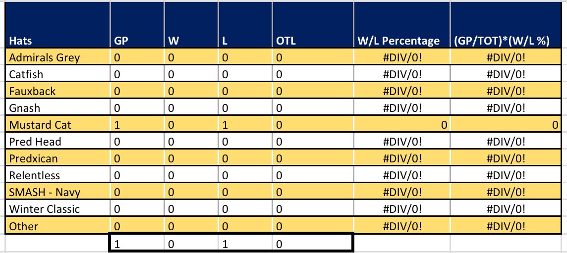 The_Pred_Head's tweet photo. First game of #hatstats3 has commenced - and the new and improved #hatstats XLS is ready to go!
I decreased the # of hats this year so each hat would have a better opportunity to get more games in. I even added new stats to measure what the highest scoring hat is! #smashville https://t.co/WRU3KD7vX5