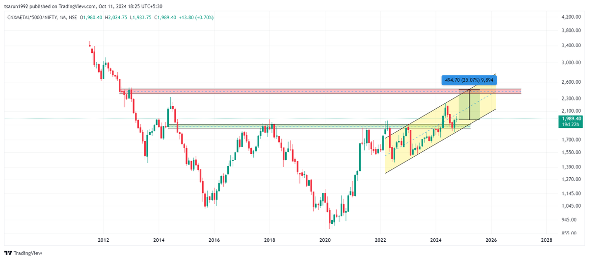 tsarun1992's tweet photo. #CNXMETAL to #NIFTY ratio chart

The breakout has been retested two months back and we already saw a perfect reversal in Sep 2024

In the next 6 months, Metals shall outperform Nifty by up to 25% where we see a good resistance.

This technically means, even if Nifty goes down by 25% in the worst case, the Metal index shall hold with a 0% move 

If Nifty stays flat in the next 6 months, Metals shall  move by 25%

If Nifty moves up by 25%, Metals shall move by 50%.

These are just for illustration & for better understanding ❤️