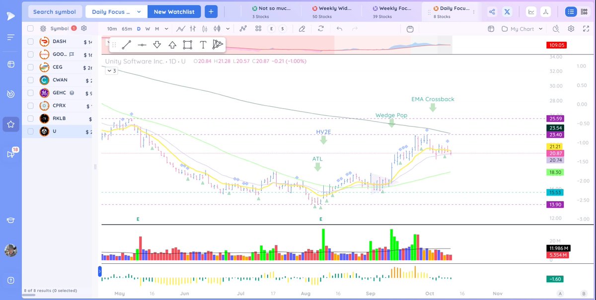 James_Weyer_'s tweet image. $U Software sector is looking good. 200SMA declining. Might PB to 50SMA. #UnitySoftware