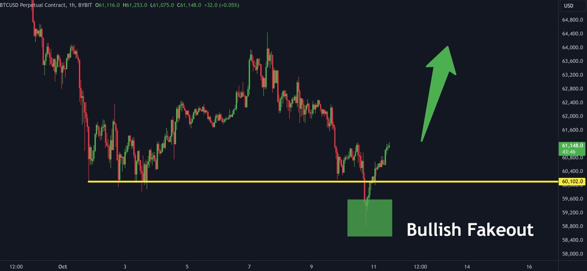 #Bitcoin holding this support level is massive, after doing a Bullish fakeout 🟢