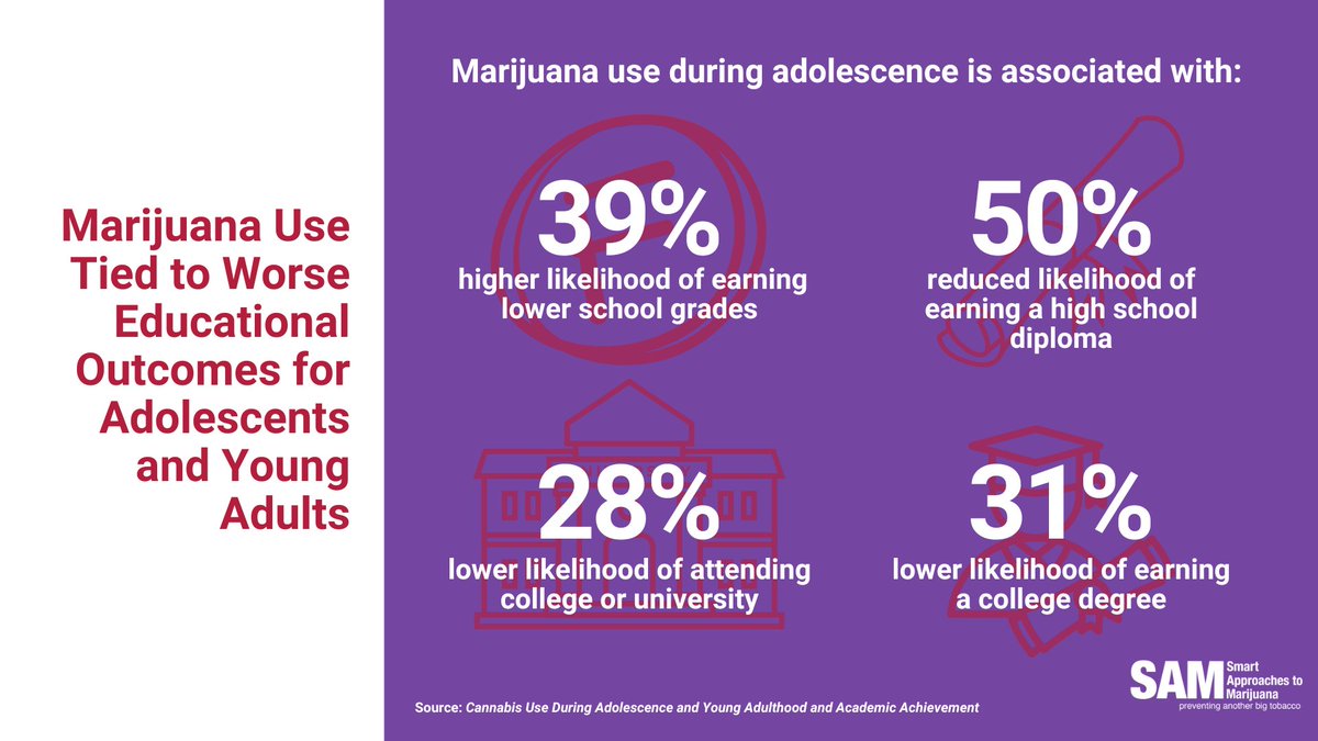📚 #FridayFact: Marijuana use during adolescence is linked to:

- 39% higher likelihood of lower grades
- 50% reduced chance of a high school diploma
- 28% lower chance of attending college
- 31% lower chance of earning a degree

Let's raise awareness about the impact of