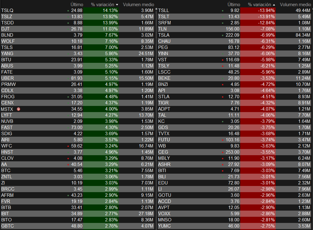 ChagoyaTrader's tweet photo. Principales GAPs del día #stockmarkets #trading #daytrading https://t.co/RCfuKZYhNM