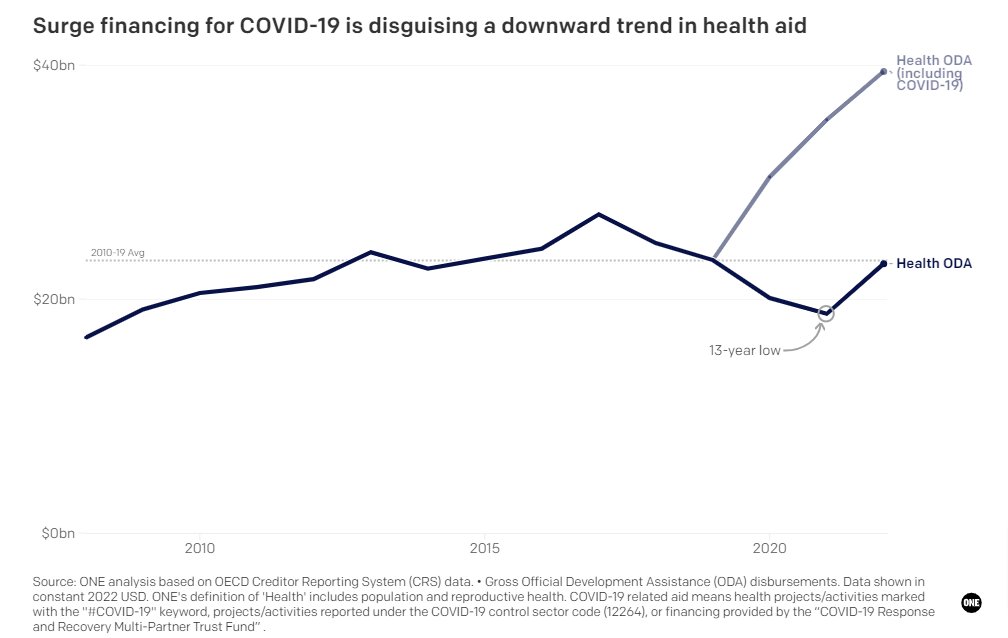 Ottenvos's tweet image. New analysis from @ONECampaign reveals a worrying trend in global health aid: when you strip out COVID funding, aid for health reached a 13-year low in 2021. Did donors just temoporarily shift health $ to help respond to the pandemic? The outlook may be more bleak then that 🧵👇