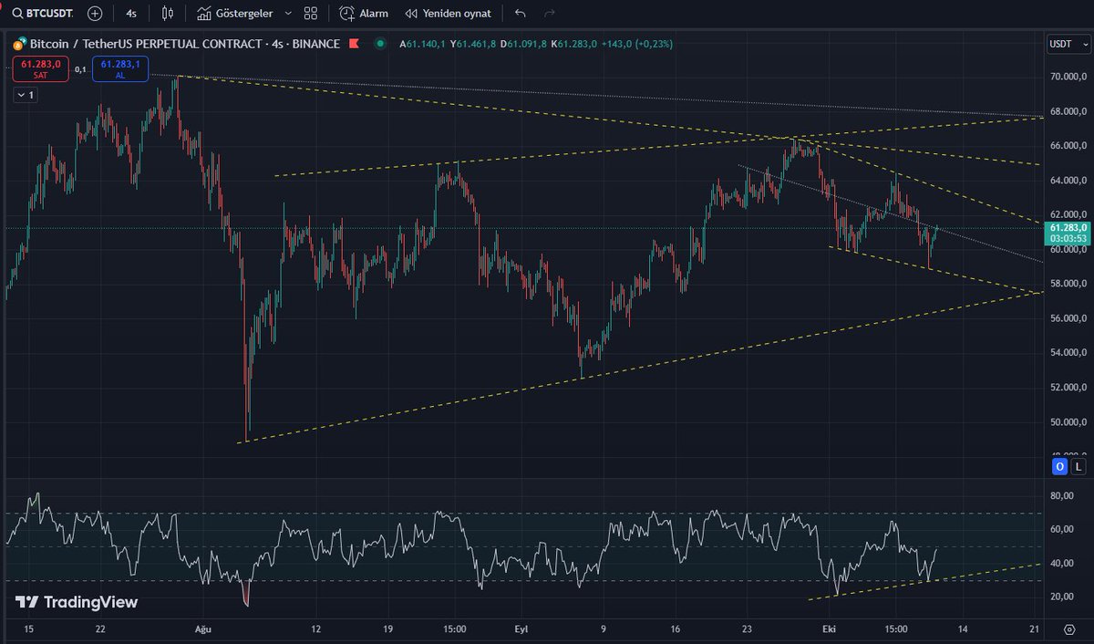 BTC orta vadede yükselen kama oluştururken kısa vadede düşen bir kama içerisinde ve şu an 4 saatlik RSI uyumsuzluğunu gideriyor. Yani henüz trend dönüşü olmayabilir bu yükseliş. 

Trend dönüşü bir dalga daha düşüp 57K civarından gelebilir.

#BTCUSDT #Crypto #borsadasoygunvar