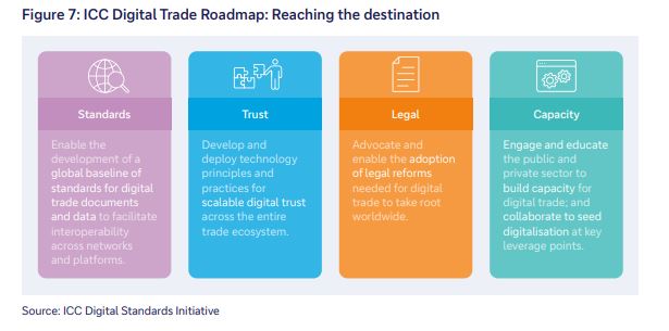 asalvany's tweet image. 🚀 El #ComercioDigital está en marcha gracias a la hoja de ruta de la ICC

1️⃣ Estándares globales 🌐📄
2️⃣ Confianza digital 🔐
3️⃣ Reformas legales 📜⚖️
4️⃣ Creación de capacidad 💼🤝

#Fintech #Innovación #TransformaciónDigital #Digitalización #ICC #EstandaresGlobales #CrossBorder