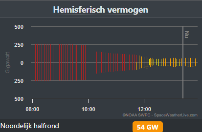 🌌 De geomagnetische activiteit is de afgelopen uren flink afgenomen in de nasleep van de CME die afgelopen nacht voor spektakel zorgde. Gezien de afnemende activiteit zijn de kansen op #noorderlicht komende avond/nacht klein #poollicht