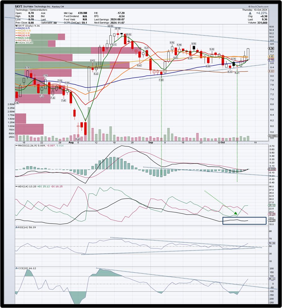 armyguynyc's tweet image. $SKYT popped up on my scan. $450Mn Mkt Cap. Pattern and technicals look great. Day 1 y’day, MACD trend confirmation signal with low ADX; RSI, CCI already B/O. ER 7 Nov. Chart.