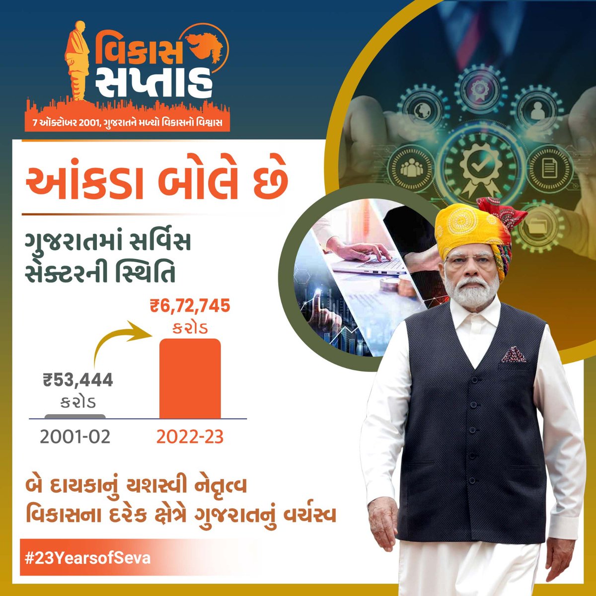 AlokWaghmale's tweet image. આંકડા બોલે છે ગુજરાતમાં સર્વિસ સેક્ટરની સ્થિતિ #Gujarat #23YearsOfSeva