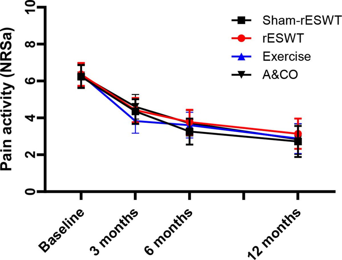 🦶¿Ondas de choque para fasciopatía plantar? ¿Ejercicio? ¿Órtesis?

Un estudio ha comparado:

1️⃣Ondas de choque
2️⃣Simulación de ondas de choque
3️⃣Ejercicios + consejo + ortesis plantares
4️⃣Asesoramiento + ortesis plantares

Resultados:
¡Da igual!

bjsm.bmj.com/content/58/16/…