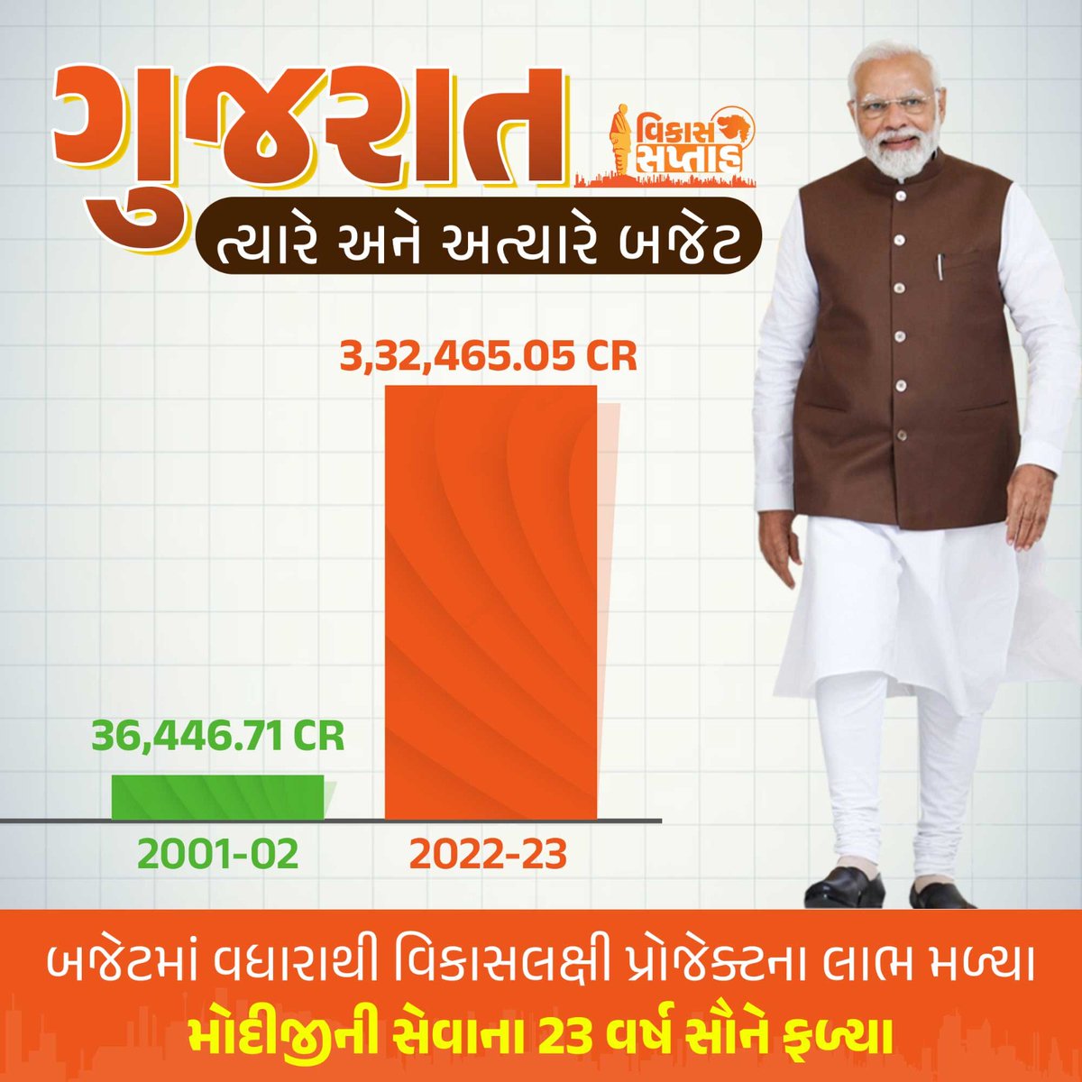AlokWaghmale's tweet image. બજેટમાં વધારાથી વિકાસલક્ષી પ્રોજેક્ટના લાભ મળ્યા મોદીજીની સેવાના 23 વર્ષ સૌને ફળ્યા #NarendraModi #23YearsOfSeva