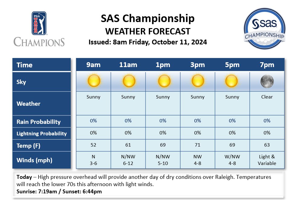 Kyle Koval (@wedgewx) on Twitter photo Plentiful sunshine with light winds during the 1st Round of the <a href="/SASChampionship/">SAS Championship</a>. <a href="/ChampionsTour/">PGA TOUR Champions</a> <a href="/DTNWeather/">DTN Weather</a> Plentiful sunshine with light winds during the 1st Round of the <a href="/SASChampionship/">SAS Championship</a>. <a href="/ChampionsTour/">PGA TOUR Champions</a> <a href="/DTNWeather/">DTN Weather</a>