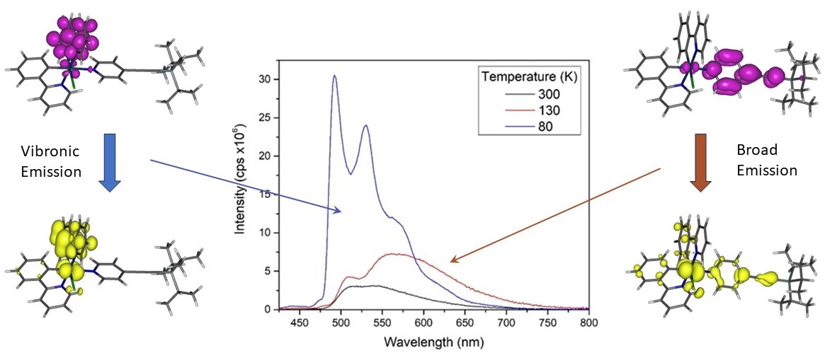 Check out our latest work on: Dual phosphorescent emissions from conformers of iridium complex rotors #iridium #photochem pubs.rsc.org/en/content/art…