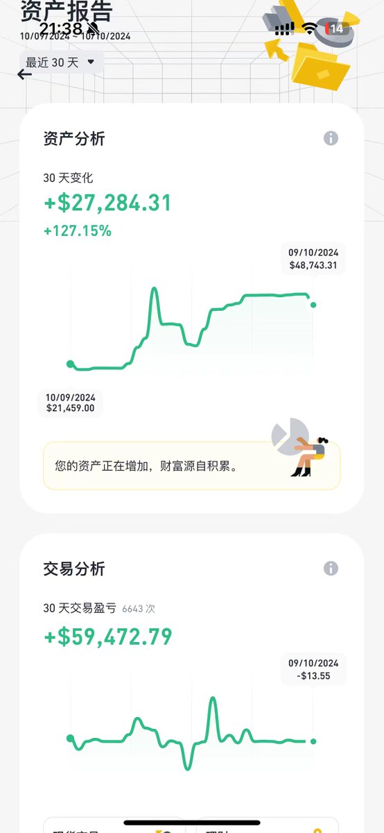 0xfengxun's tweet photo. 风寻百倍挑战赛第58天  
【一万U初始资金 挑战完成一百万U】 
【全实盘记录 点个关注 如果完成给粉丝抽奖一万U】

初始日期：8.14日   初始资金：1万u  
今日日期：10.11日  今日资金：97467U 
累计收益87467万U  累计收益率874% 
继续稳步上升中

这两天行情也是很复杂
昨晚8:30 cpi出数据 低于预期
我止损了多单wif和sui
没想到今天这么快就拉回来了
都比我成本价要高了

然后昨晚又开单了一些aave
才涨了3个点 完全跑输了wif和sui
真是强者恒强

好在最近chz做到了多空双吃
账户整体资金还是增加了几千u的
继续慢慢稳扎稳打中